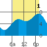 La Push tide chart for Monday, September 1, 2025