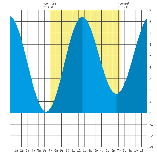 La Push tide chart for Saturday, September 20, 2025