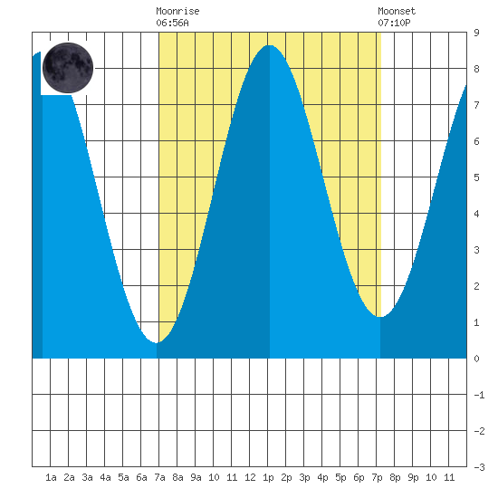 La Push tide chart for Sunday, September 21, 2025