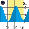 La Push tide chart for Sunday, September 21, 2025