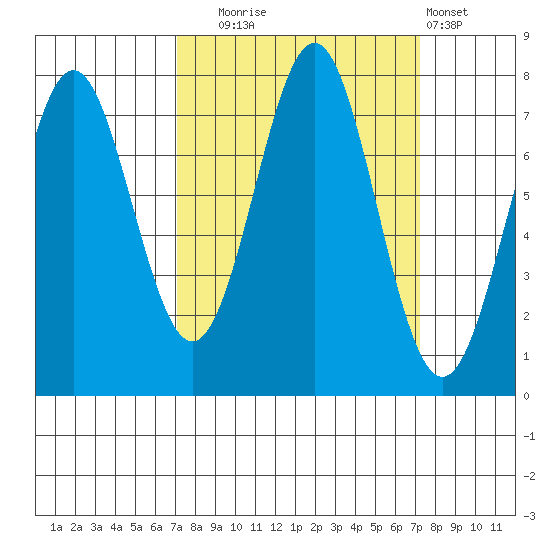La Push tide chart for Tuesday, September 23, 2025