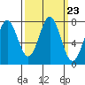 La Push tide chart for Tuesday, September 23, 2025