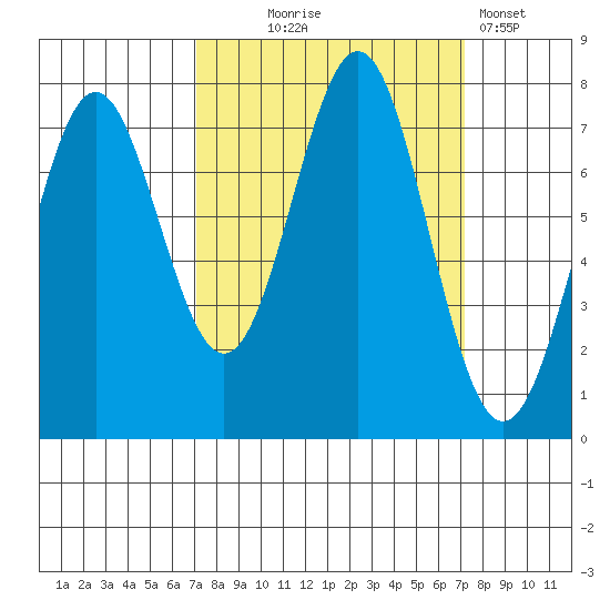 La Push tide chart for Wednesday, September 24, 2025