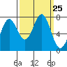 La Push tide chart for Thursday, September 25, 2025