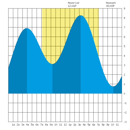La Push tide chart for Friday, September 26, 2025