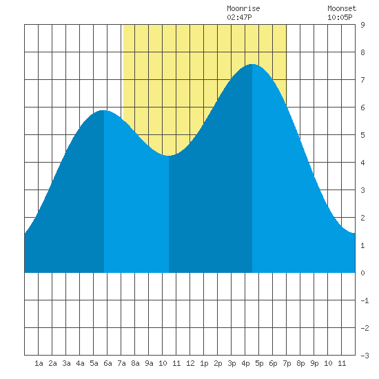 La Push tide chart for Sunday, September 28, 2025