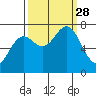 La Push tide chart for Sunday, September 28, 2025