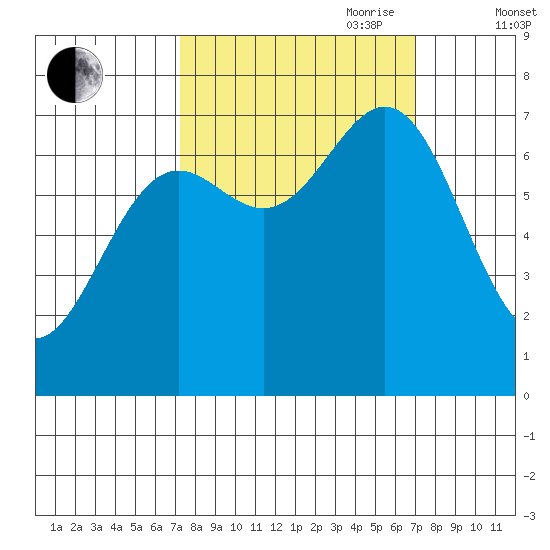 La Push tide chart for Monday, September 29, 2025