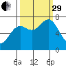 La Push tide chart for Monday, September 29, 2025