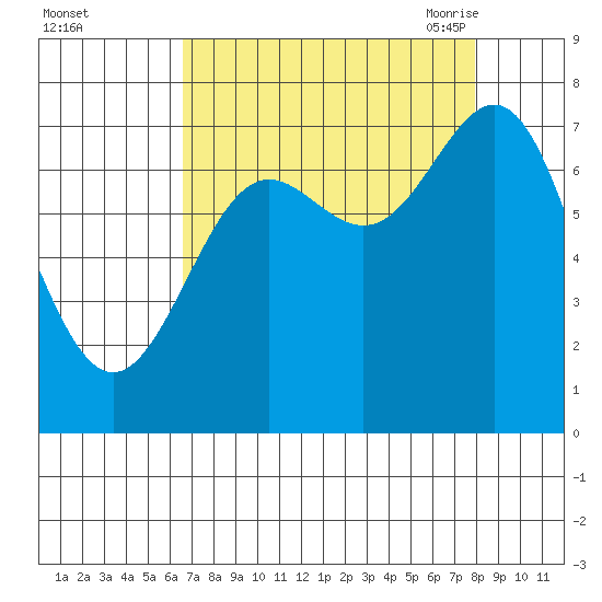 La Push tide chart for Tuesday, September 2, 2025