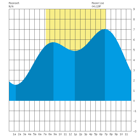 La Push tide chart for Tuesday, September 30, 2025