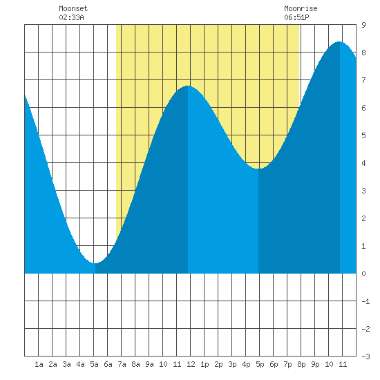 La Push tide chart for Thursday, September 4, 2025