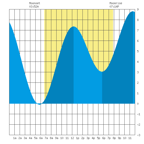 La Push tide chart for Friday, September 5, 2025