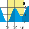 La Push tide chart for Friday, September 5, 2025