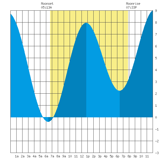 La Push tide chart for Saturday, September 6, 2025
