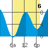 La Push tide chart for Saturday, September 6, 2025