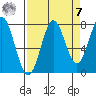 La Push tide chart for Sunday, September 7, 2025
