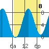 La Push tide chart for Monday, September 8, 2025