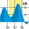La Push tide chart for Friday, October 10, 2025