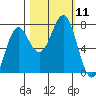 La Push tide chart for Saturday, October 11, 2025