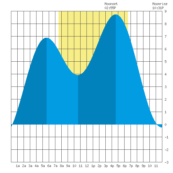 La Push tide chart for Sunday, October 12, 2025