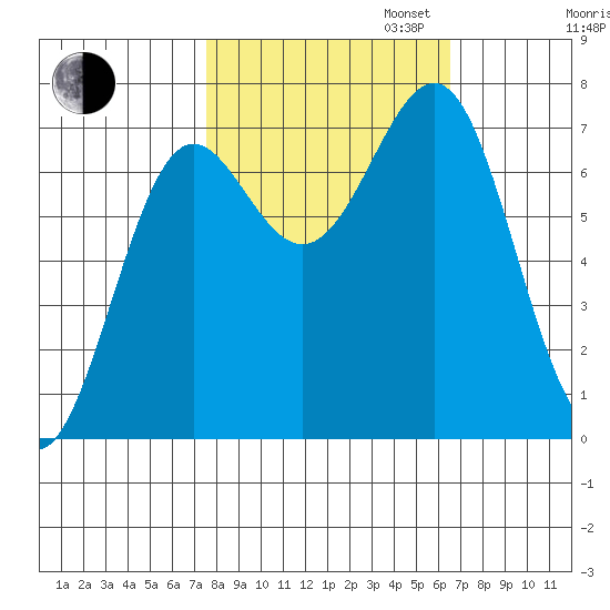 La Push tide chart for Monday, October 13, 2025