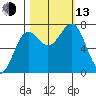 La Push tide chart for Monday, October 13, 2025