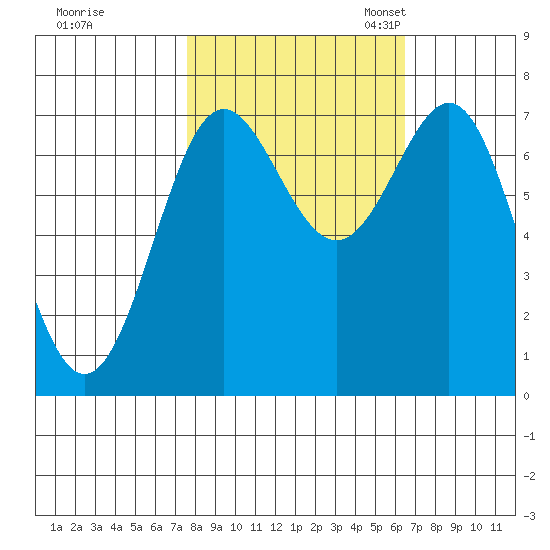 La Push tide chart for Wednesday, October 15, 2025