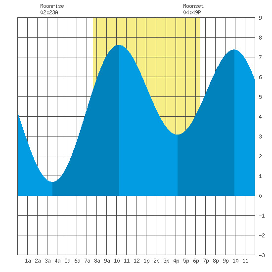 La Push tide chart for Thursday, October 16, 2025