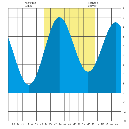 La Push tide chart for Friday, October 17, 2025