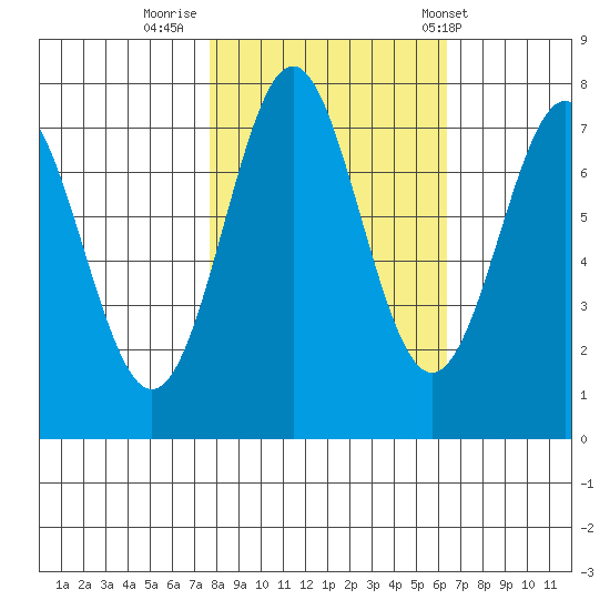 La Push tide chart for Saturday, October 18, 2025