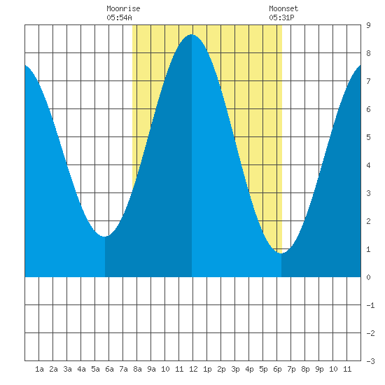 La Push tide chart for Sunday, October 19, 2025