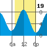 La Push tide chart for Sunday, October 19, 2025