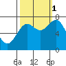 La Push tide chart for Wednesday, October 1, 2025
