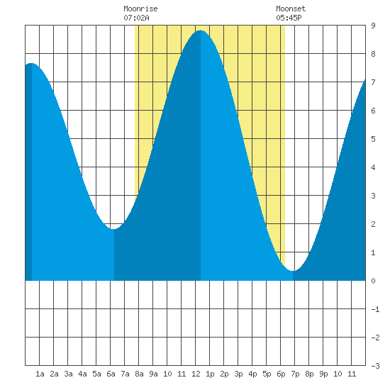 La Push tide chart for Monday, October 20, 2025