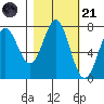 La Push tide chart for Tuesday, October 21, 2025