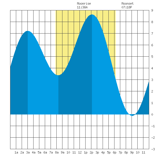 La Push tide chart for Friday, October 24, 2025