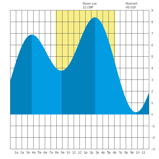 La Push tide chart for Saturday, October 25, 2025