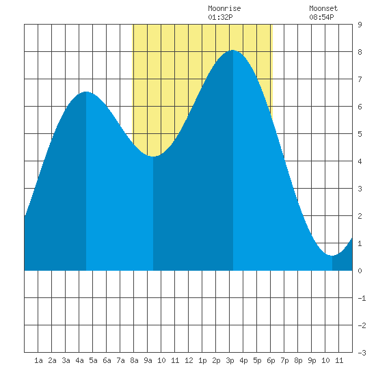 La Push tide chart for Sunday, October 26, 2025