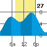 La Push tide chart for Monday, October 27, 2025