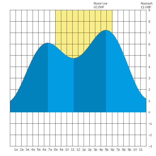 La Push tide chart for Tuesday, October 28, 2025