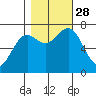 La Push tide chart for Tuesday, October 28, 2025