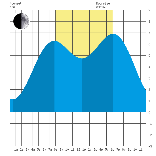 La Push tide chart for Wednesday, October 29, 2025