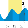 La Push tide chart for Thursday, October 2, 2025