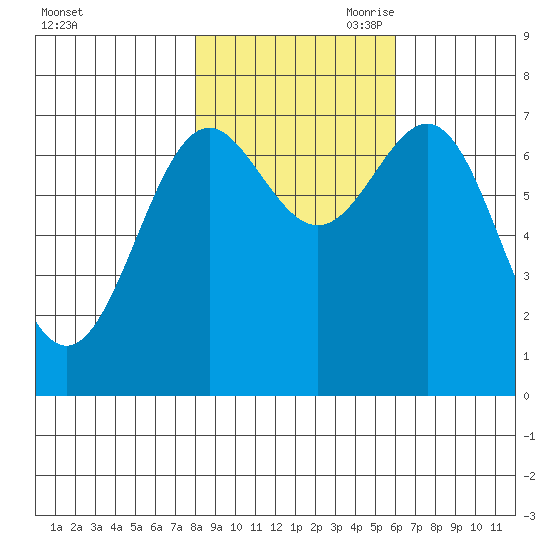 La Push tide chart for Thursday, October 30, 2025