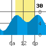 La Push tide chart for Thursday, October 30, 2025