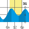 La Push tide chart for Friday, October 31, 2025