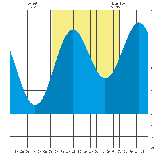 La Push tide chart for Friday, October 3, 2025
