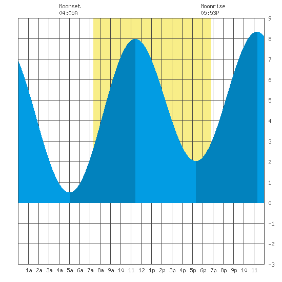 La Push tide chart for Saturday, October 4, 2025
