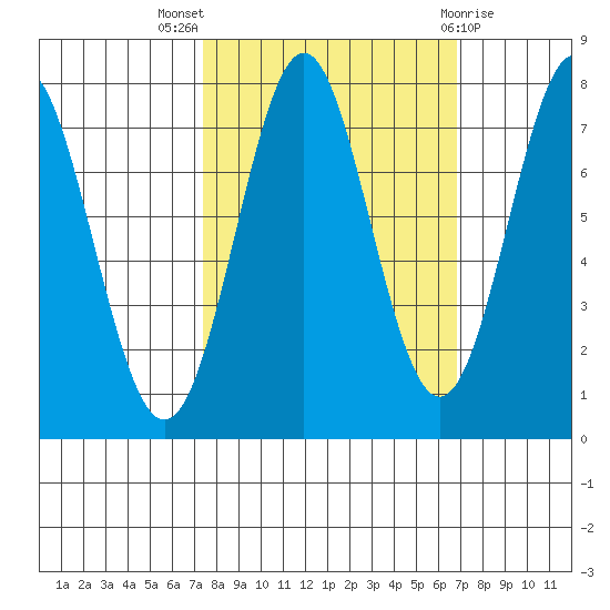 La Push tide chart for Sunday, October 5, 2025